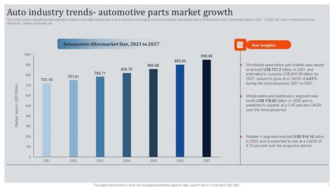 Auto parts industry trends.  This growth is primarily driven by the increas...