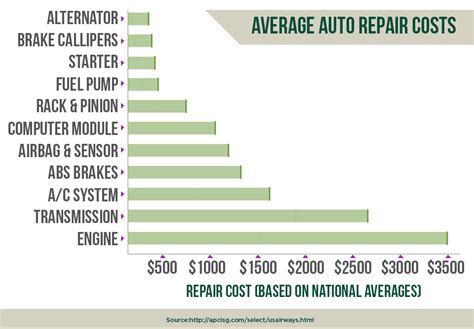 Auto repair cost. Jan 5, 2023 · The average cost for a $1 million limit insurance policy for auto repair shops is $75 per month, or $900 per year. And that is only for general liability insurance, or also known as garage liability insurance. Costs can rise with more extensive coverage. The cost of auto repair shop insurance for small businesses also varies depending on ... 
