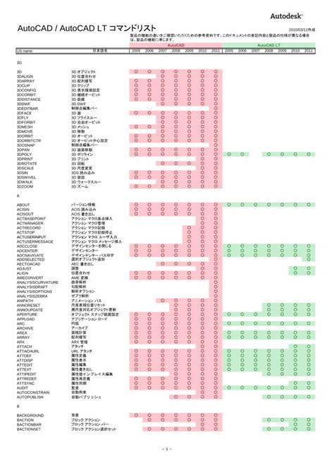 AutoCAD / AutoCAD LT コマンドリスト - Autodesk