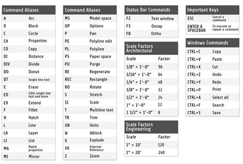 Autocad block command.  Overview of all 1590 AutoCAD commands - command history (i...