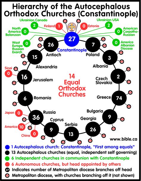 Autocephalous churches.  Autocephalous Eastern Orthodox Churches are self-governing bodies ...