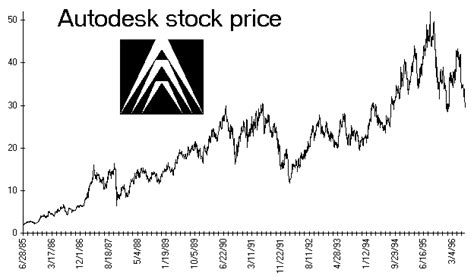 Autodesk share price. Things To Know About Autodesk share price. 