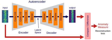 Autoencoder image anomaly detection.  Now our Autoencoder has been trained to recon...