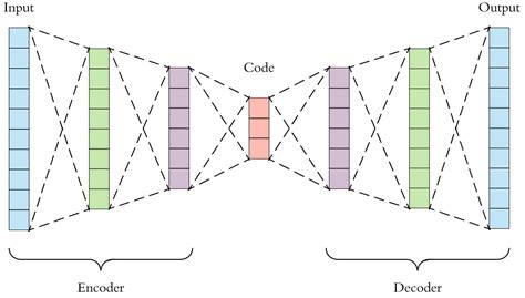 Autoencoder notes.  We will discuss what they are, what the limitation...
