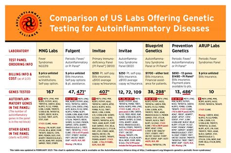 Autoimmune panel labcorp. This test should be considered for the differential evaluation of seizures of unknown origin that happen several times a day right from the beginning, focal seizures, and facial brachial dystonic seizures. For adults and patients with suspicion of cancer, additional evaluation of paraneoplastic autoantibodies is recommended; refer to Autoimmune ... 