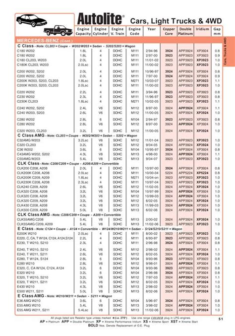 Our Champion RN4C spark plug replacement cross-reference guide is a helpful tool for finding compatible spark plugs for your engine. This guide lists a variety of spark plugs that can be used in place of the RN4C spark plug, making it easier to find the right spark plug for your engine. ... Autolite XST4055; Autolite 4055; Autolite 403; Beck ...