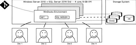 Automate Delivery of SQL Server Production Data Environments Using Containers
