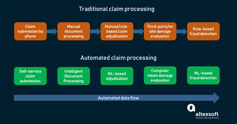 Automated Claim Processing with RPA and Machine Learning AltexSoft