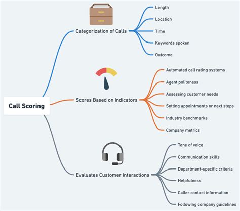 Automated Scoring Templates Vs Custom Call Outcome Models