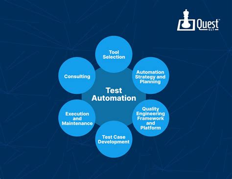 Automated Software Testing & Business Process Testing