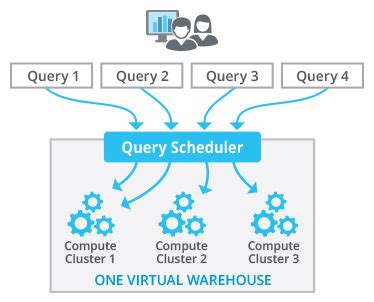 Automatic Concurrency Scaling in Snowflake Snowflake Auto …