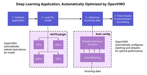 Automatic Device Selection and Configuration with OpenVINO™