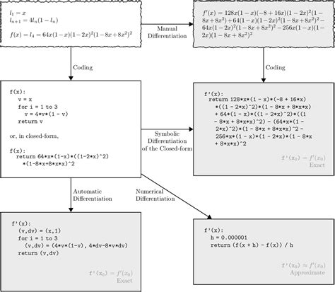 Automatic Di erentiation in Machine Learning: a Survey