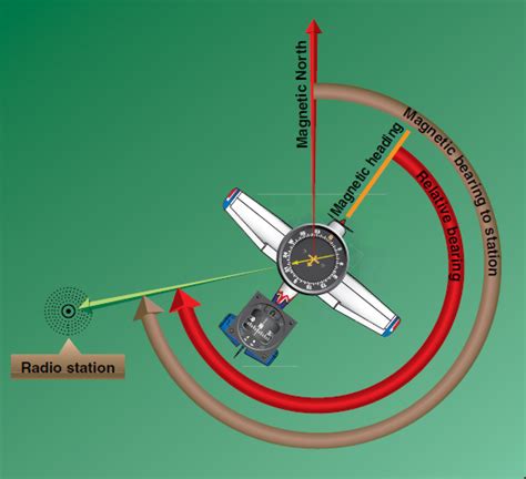 Automatic Direction Finders: The ... - Aviation Pros