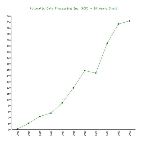 Automatic data processing stock price. For AUTOMATIC DATA PROCESSING stock forecast for 2025, 12 predictions are offered for each month of 2025 with average AUTOMATIC DATA PROCESSING stock forecast of $217.41, a high forecast of $221.66, and a low forecast of $210.56. The average AUTOMATIC DATA PROCESSING stock forecast 2025 represents a -14.38% … 