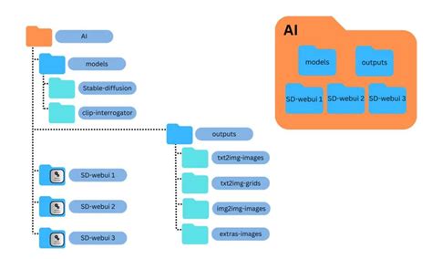 Automatic1111 change output directory.  As for automatic1111 itself - j...
