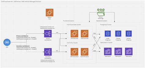 Automating High Availability (HA) Services with VMware HA