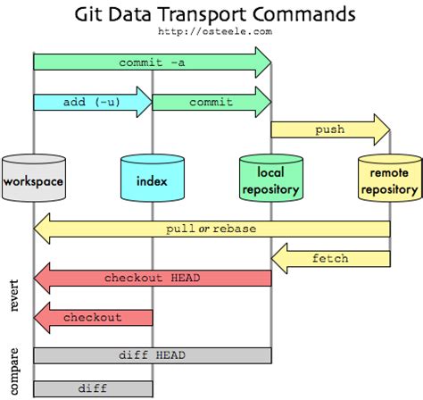 Automation of git pull using PHP code - Stack Overflow