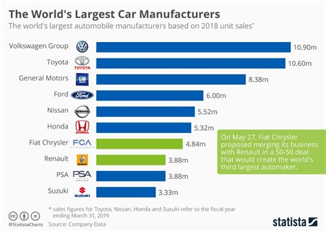 Automobiles world. The automotive industry in China has been the largest in the world measured by automobile unit production since 2008. Since 2009, annual production of automobiles in China accounted for more than 32% of worldwide vehicle production, exceeding both that of the European Union and that of the United States and Japan combined. As of at least … 