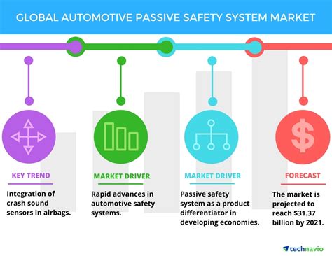 Automotive Passive Safety Systems Market Overview and