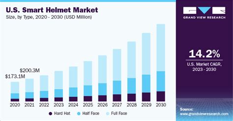 Automotive Smart Helmet Market Consumer Goods Industry