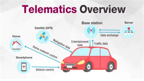 Automotive Telematics System Basics
