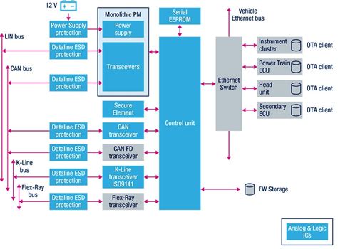 Automotive gateway module. .  Discover automotive gateway solutions from STMicroelectroni...