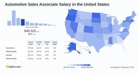 The base salary for Automotive Sales Associate ranges from $30,900 to $40,900 with the average base salary of $33,800. The total cash compensation, which includes base, and annual incentives, can vary anywhere from $32,900 to $45,700 with the average total cash compensation of $39,300.. 