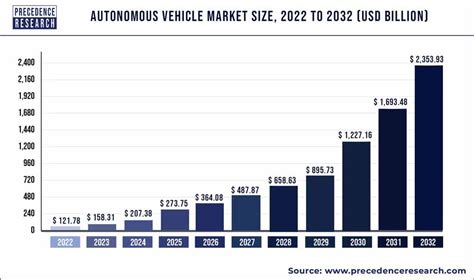 Autonomous+car+stock+market+news. Prominent setbacks from Uber and ArgoAI support the idea of a waning market. Yet the global market for autonomous cars is expected to hit $1,191.8 billion. According to McKinsey, by 2030 vehicles that are fully autonomous will be able to operate “anywhere, anytime” with Level 5 technology, the highest standard of autonomy available. 