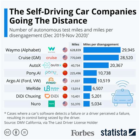 Autonomous vehicle companies. Industries Autonomous Vehicles. Industry Groups Transportation. Location United States, North America. CB Rank (Hub) 18,913. Number of Founders 821. Average Founded Date Sep 11, 1997. Percentage Acquired 6%. Percentage of Public Organizations 2%. Percentage Non-Profit 0%. 