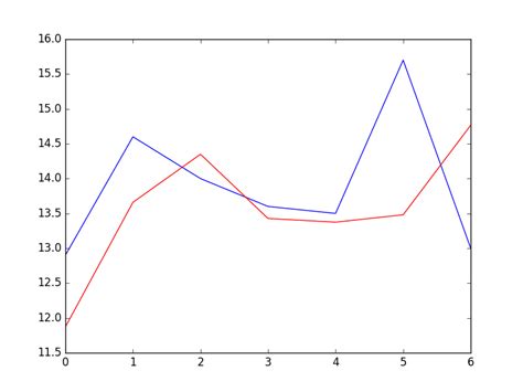 Autoregression Models for Time Series Forecasting With …