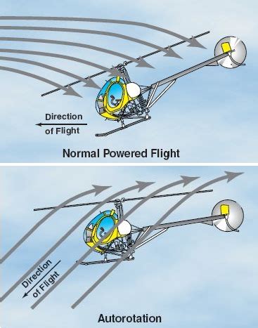 Autorotation How Helicopters Land Safely After Engine Failure
