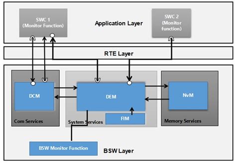 Autosar rte sws.  The Dcm module provides a common API for diagnostic services.  The RTE layer m...