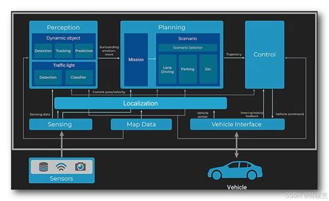 Autoware ai. AI is an open-source project that provides ROS 1-based softwa...