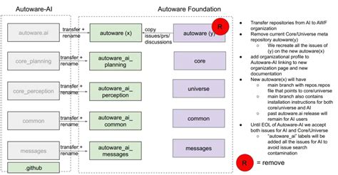 Autoware foundation documentation.  These modules play a pivotal role in Getting Started Th...