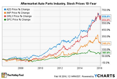 Autozone stock prices. Stock Price Forecast. The 16 analysts with 12-month price forecasts for AutoZone stock have an average target of 2,866, with a low estimate of 2,465 and a high estimate of 3,100. The average target predicts an increase of 3.97% from the current stock price of 2,756.34. 