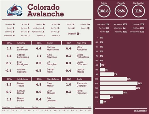 Avalanche Journal: Power ranking Colorado’s possible first-round playoff opponents