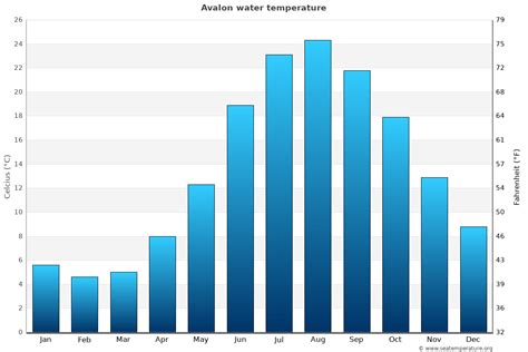 Avalon is located near a large body of water (e.g., ocean, sea, or large lake). This section reports on the wide-area average surface temperature of that water. The average surface water temperature in Avalon is rapidly increasing during June, rising by 9°F, from 61°F to 70°F, over the course of the month.. 