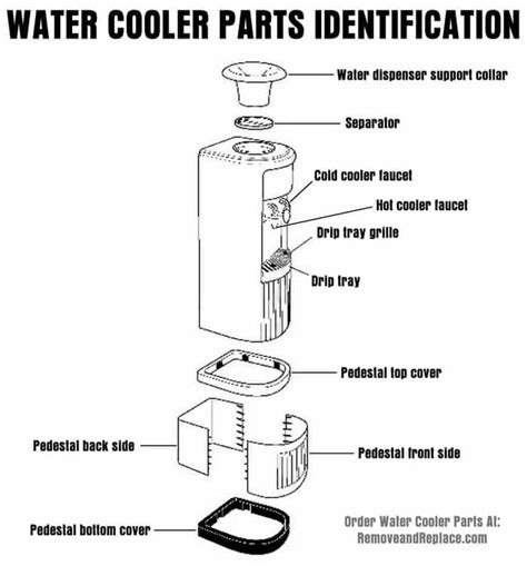 Avalon water dispenser parts diagram. Position the dispenser so there is about four inches of clearance from the wall on the back and both sides. Unpack the machine, open the cabinet to remove the drip tray, and … 
