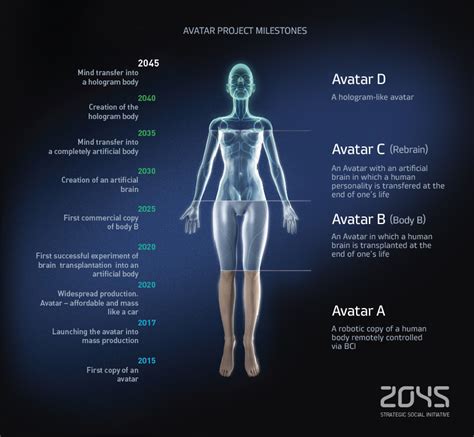 Avatar B (Body B) / 2045 Initiative.