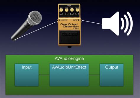 There are a lot of moving parts here, so buckle in. . Avaudioengine