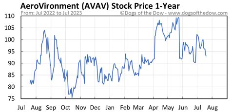 Avav stock price. Things To Know About Avav stock price. 