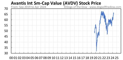 Avdv stock. Things To Know About Avdv stock. 