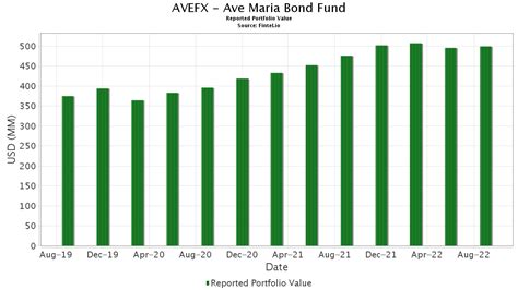Ave Maria Rising Dividend Fund seeks increasing dividend income over time, long-term growth, and a reasonable level of current income from investments in dividend-paying stocks that do not violate core values and teachings of the Roman Catholic Church. Annualized. Total Returns. Year-to-Date. 1.. 