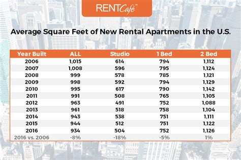 Studio apartments are the smallest and most affordable, 1-bedroom apartments are closer to the average, while 2-bedroom apartments and 3-bedroom apartments offer a more generous square footage. Dallas, TX apartment rent ranges .