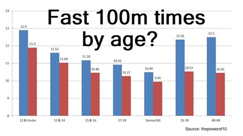 Average 100 yard dash time by age. to provide test- and position-specific normative reference values for the 10- and 20-yd split times (10YD and 20YD) during the 40-yd dash (40YD) as well as 10-yd split times during the proagility drill (PA) based on a large, nationally representative sample of high school–aged American football players in their freshman, sophomore, and junior … 
