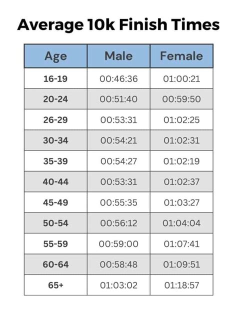 Average 10k run time by age