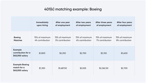 What is average 401k match? Average 401K Match 41% match a percentage of employee contributions between 0-6% of salary. 10% match a percentage of employee contributions at 6% or more of salary. The median is a 3% match.. 