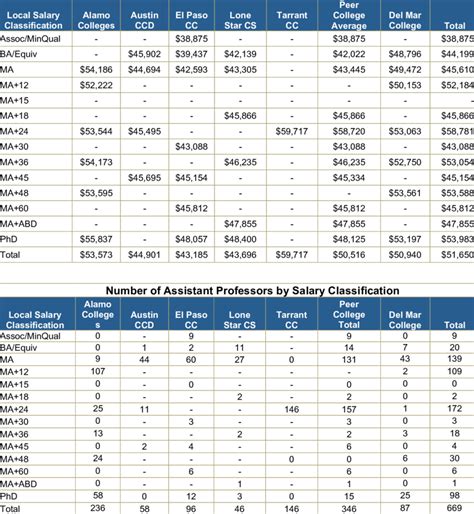 Average Assistant Professor Salary, by Salary Classification Assistant... Download Table