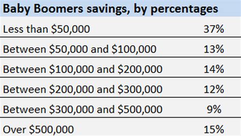 Average Baby Boomer Retirement Savings - The Balance